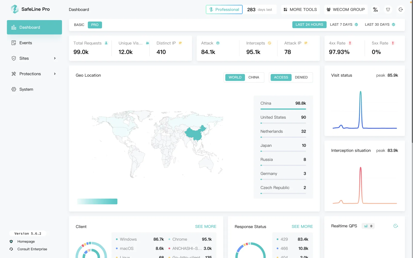 SafeLine dashboard after successful login